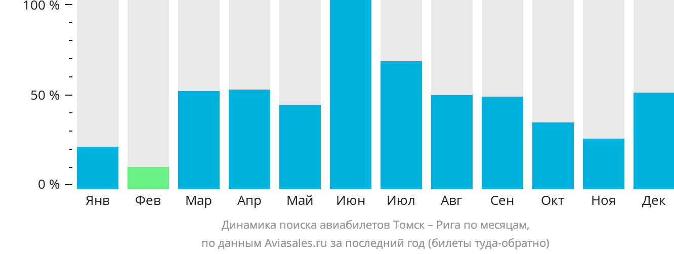 Динамика поиска авиабилетов из Томска в Ригу по месяцам