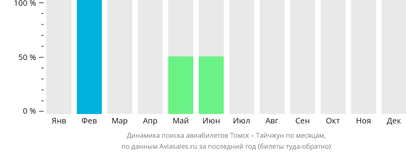 Динамика поиска авиабилетов из Томска в Тайчжун по месяцам