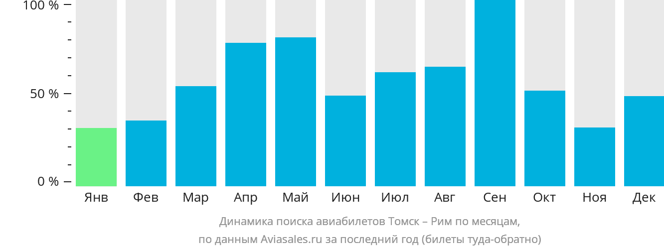 Динамика поиска авиабилетов из Томска в Рим по месяцам