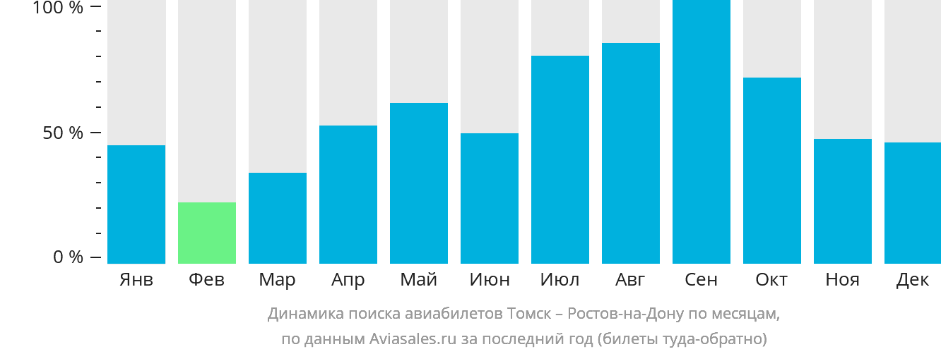 Динамика поиска авиабилетов из Томска в Ростов-на-Дону по месяцам