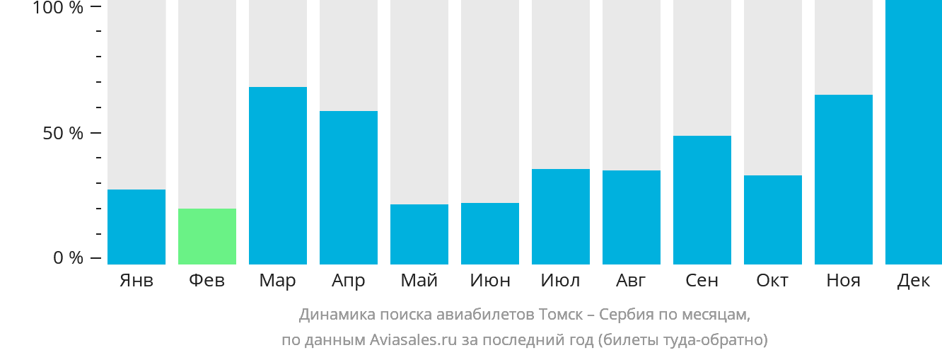 Динамика поиска авиабилетов из Томска в Сербию по месяцам