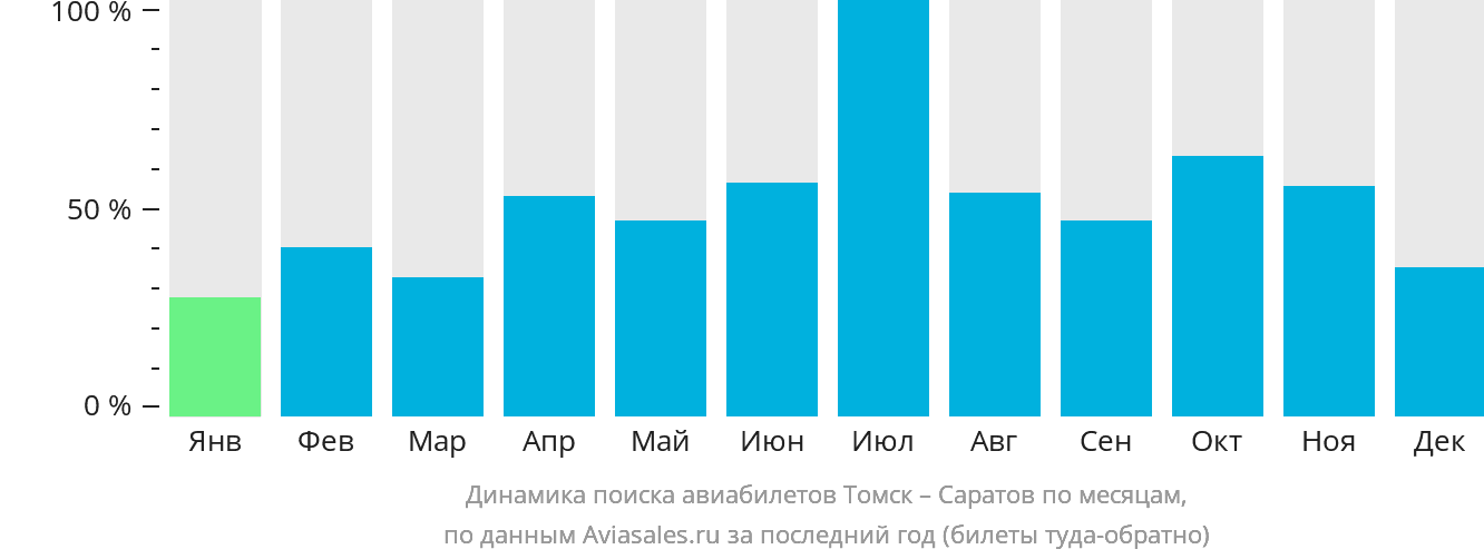 Динамика поиска авиабилетов из Томска в Саратов по месяцам