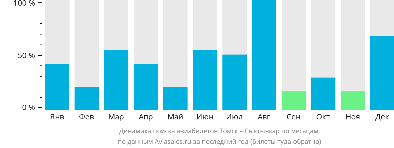 Динамика поиска авиабилетов из Томска в Сыктывкар по месяцам