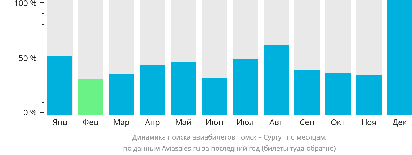 Динамика поиска авиабилетов из Томска в Сургут по месяцам