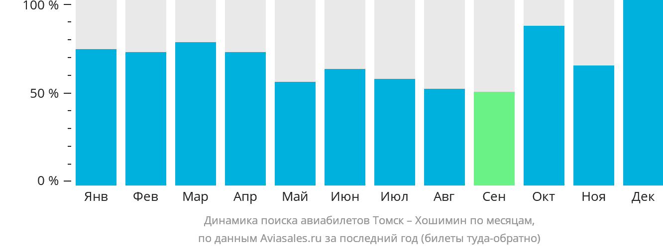 Динамика поиска авиабилетов из Томска в Хошимин по месяцам