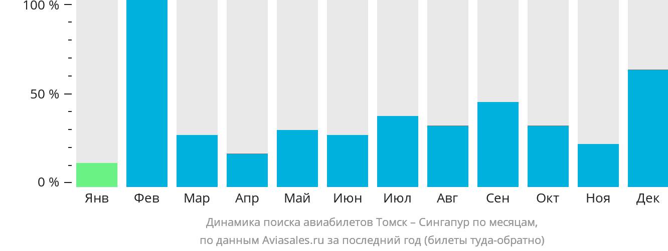 Динамика поиска авиабилетов из Томска в Сингапур по месяцам