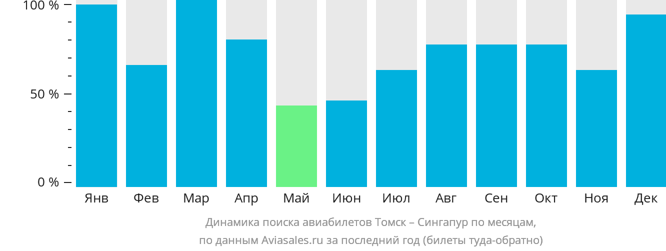 Динамика поиска авиабилетов из Томска в Сингапур по месяцам