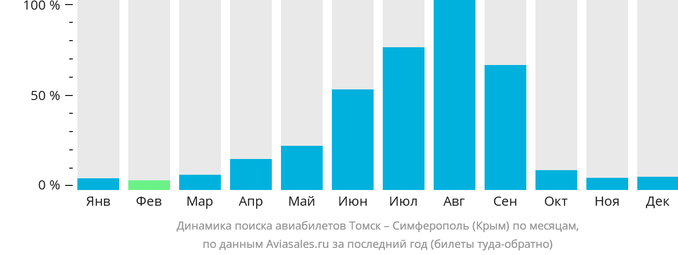 Динамика поиска авиабилетов из Томска в Симферополь по месяцам