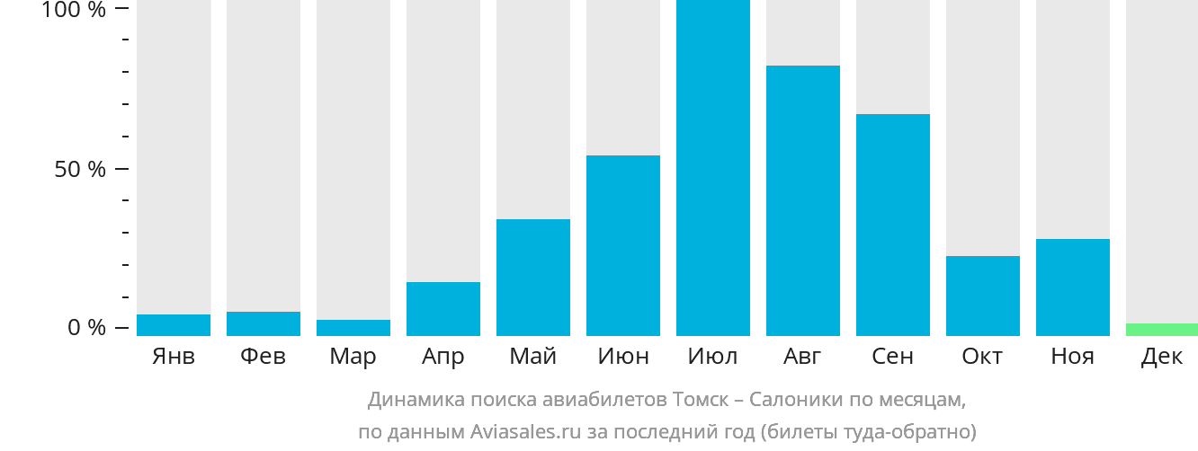 Динамика поиска авиабилетов из Томска в Салоники по месяцам