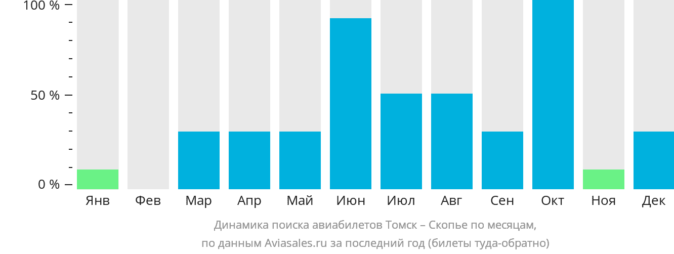 Динамика поиска авиабилетов из Томска в Скопье по месяцам