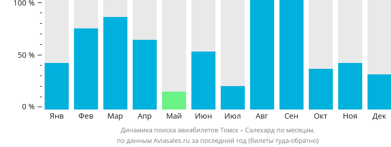 Динамика поиска авиабилетов из Томска в Салехард по месяцам