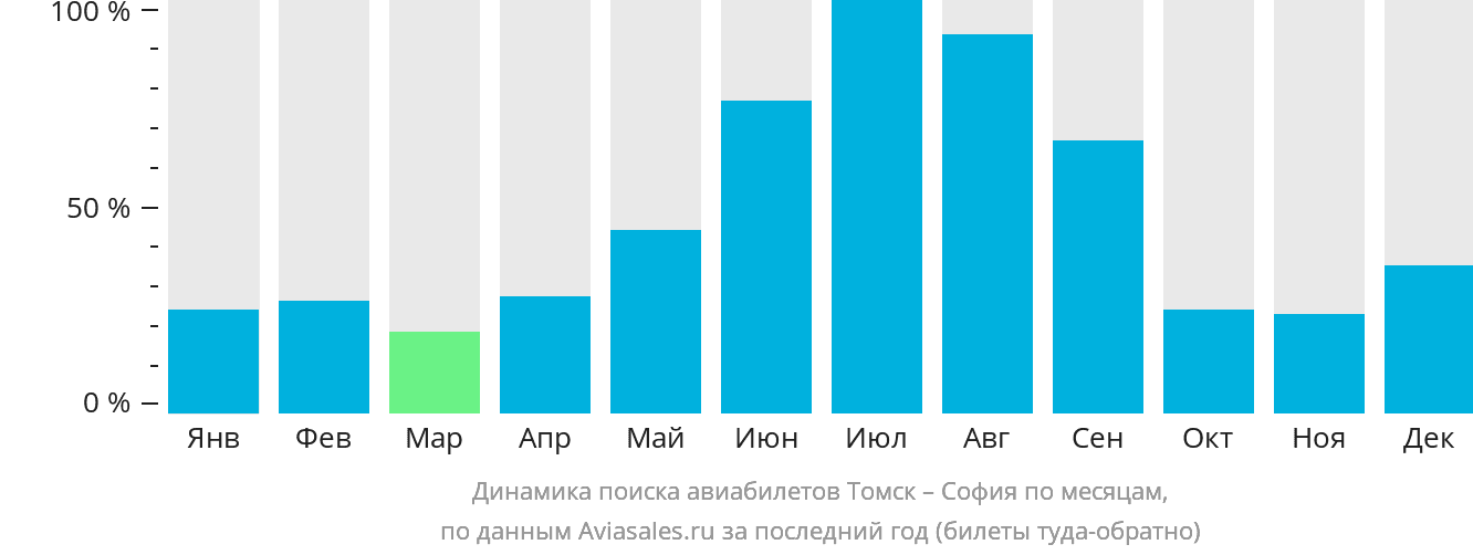 Динамика поиска авиабилетов из Томска в Софию по месяцам