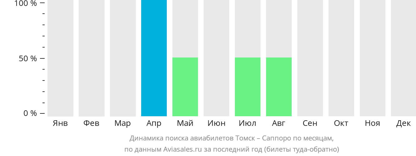 Динамика поиска авиабилетов из Томска в Саппоро по месяцам