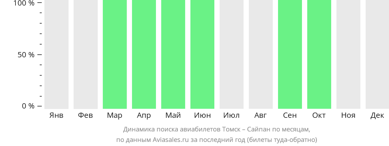 Динамика поиска авиабилетов из Томска в Сайпан по месяцам