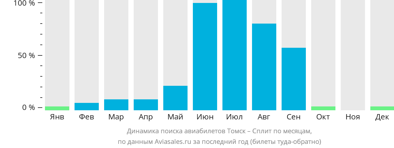 Динамика поиска авиабилетов из Томска в Сплит по месяцам