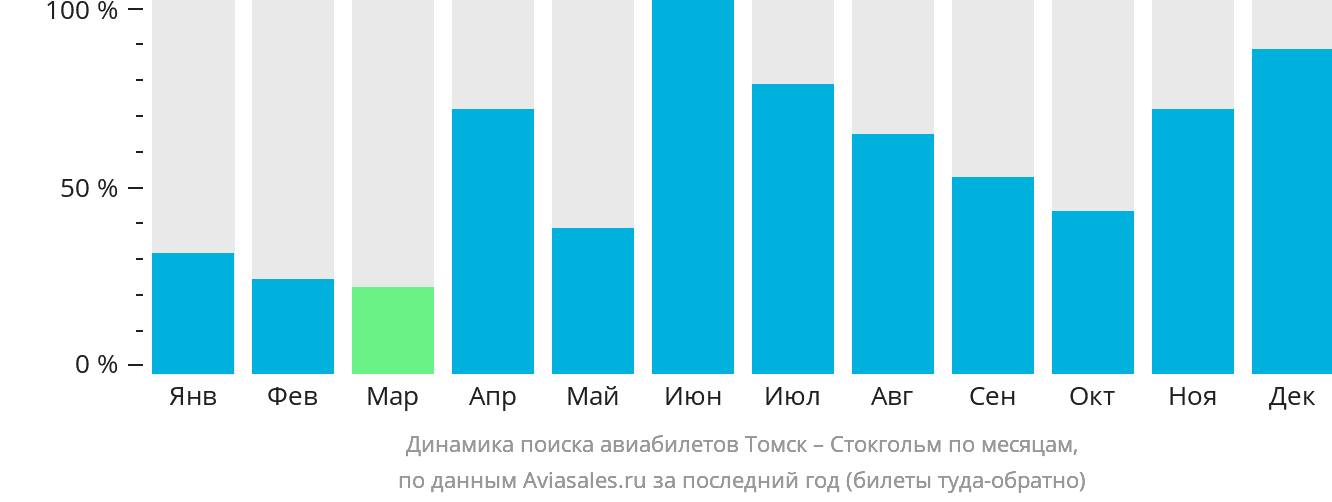 Динамика поиска авиабилетов из Томска в Стокгольм по месяцам