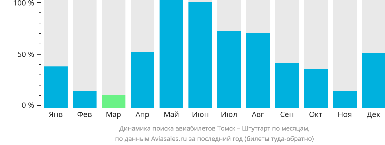 Динамика поиска авиабилетов из Томска в Штутгарт по месяцам