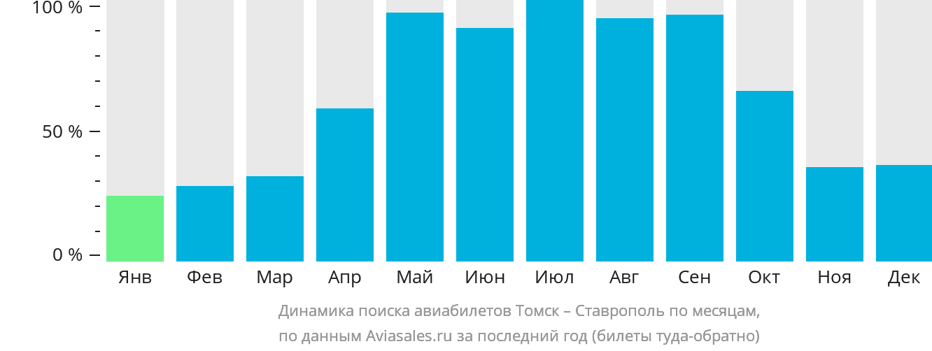 Динамика поиска авиабилетов из Томска в Ставрополь по месяцам