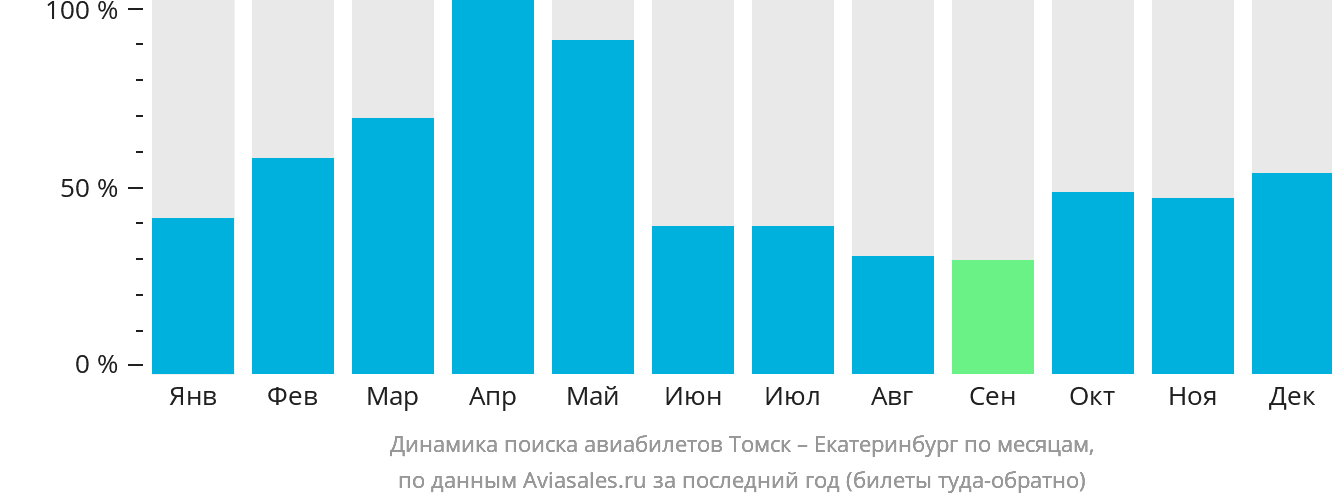 Динамика поиска авиабилетов из Томска в Екатеринбург по месяцам
