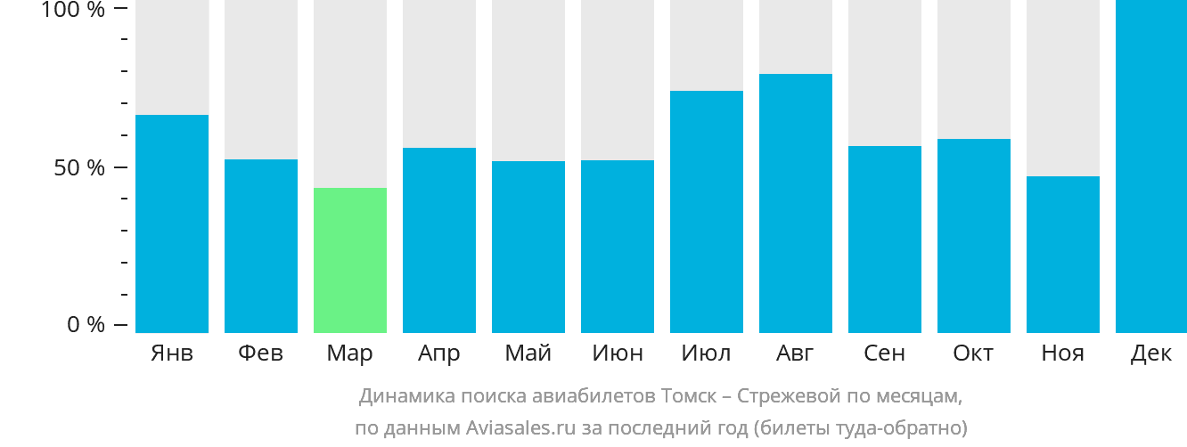 Динамика поиска авиабилетов из Томска в Стрежевой по месяцам