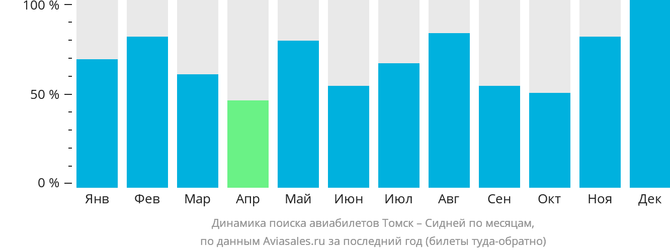 Динамика поиска авиабилетов из Томска в Сидней по месяцам