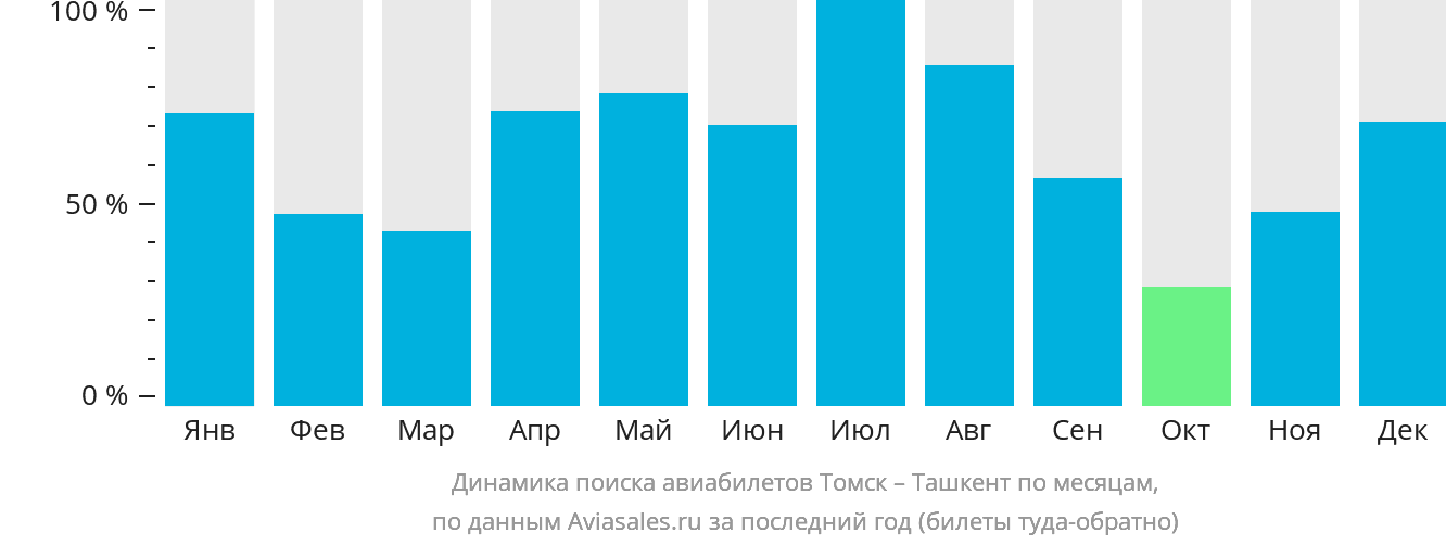 Динамика поиска авиабилетов из Томска в Ташкент по месяцам
