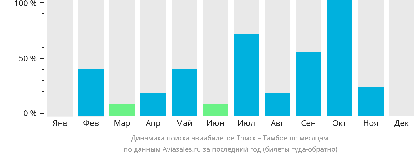 Динамика поиска авиабилетов из Томска в Тамбов по месяцам