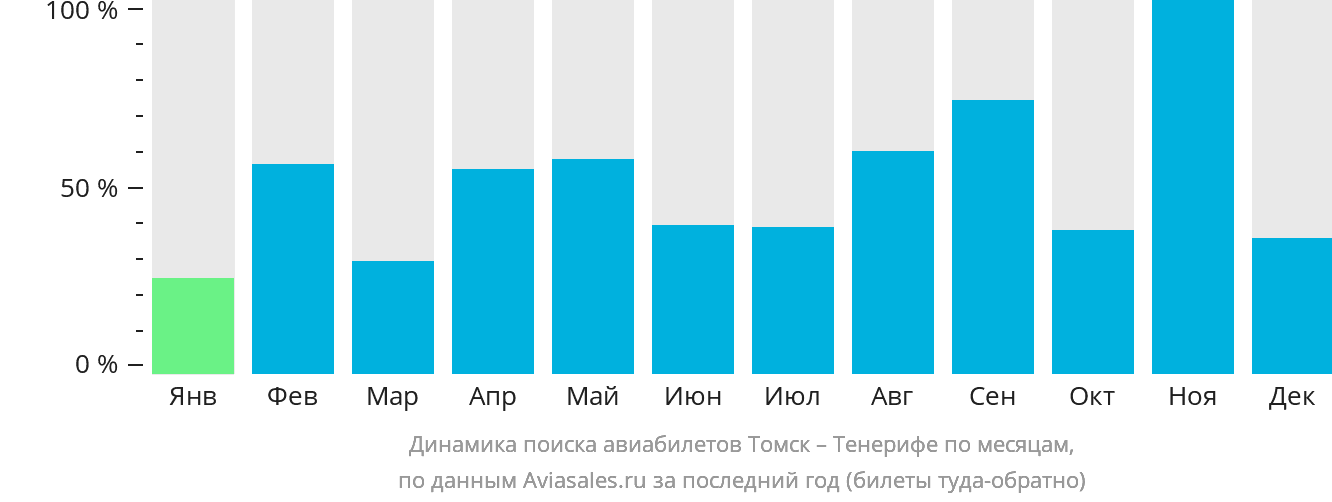 Динамика поиска авиабилетов из Томска на Тенерифе по месяцам