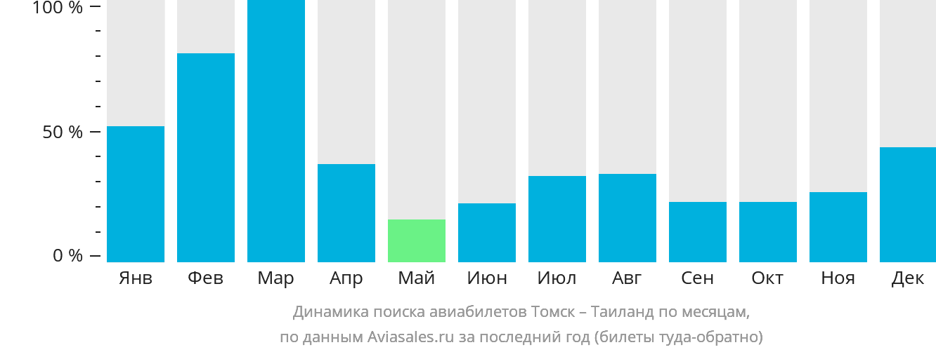 Динамика поиска авиабилетов из Томска в Таиланд по месяцам