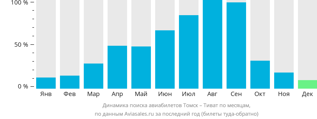 Динамика поиска авиабилетов из Томска в Тиват по месяцам