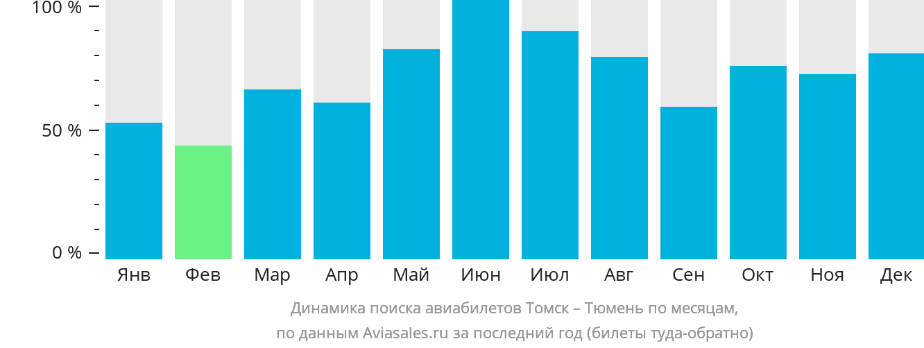 Динамика поиска авиабилетов из Томска в Тюмень по месяцам