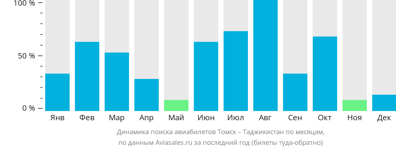 Динамика поиска авиабилетов из Томска в Таджикистан по месяцам