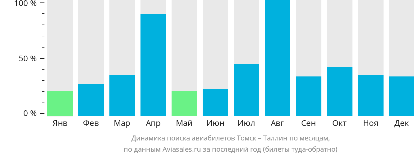 Динамика поиска авиабилетов из Томска в Таллин по месяцам