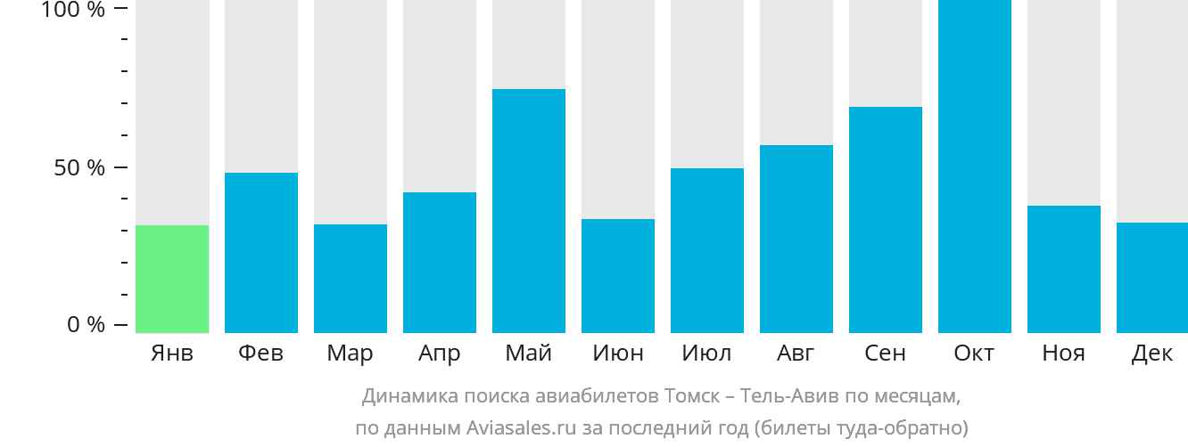 Динамика поиска авиабилетов из Томска в Тель-Авив по месяцам