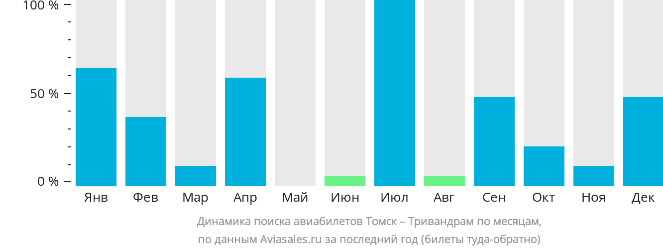 Динамика поиска авиабилетов из Томска в Тривандрам по месяцам