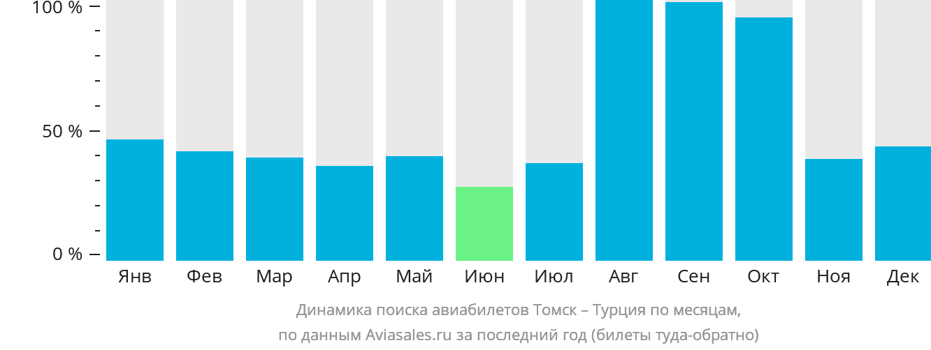 Динамика поиска авиабилетов из Томска в Турцию по месяцам