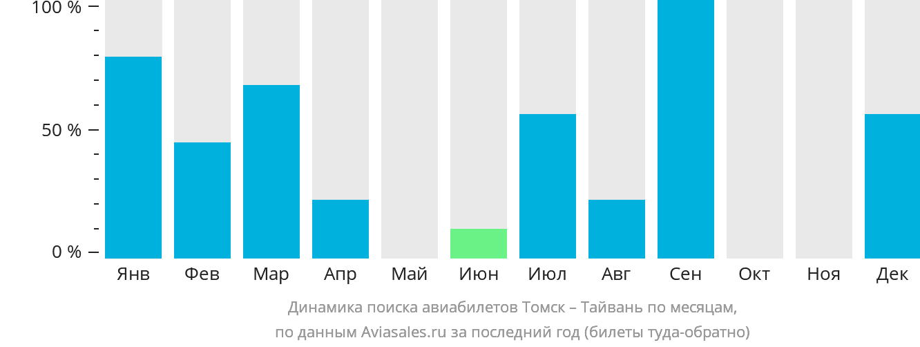 Динамика поиска авиабилетов из Томска на Тайвань по месяцам