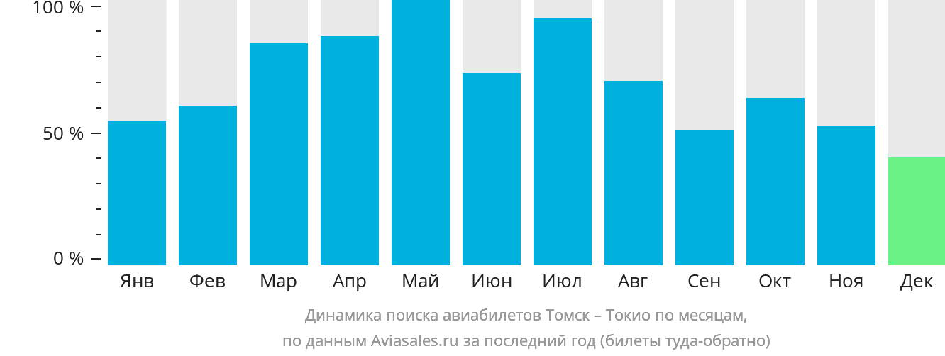 Динамика поиска авиабилетов из Томска в Токио по месяцам