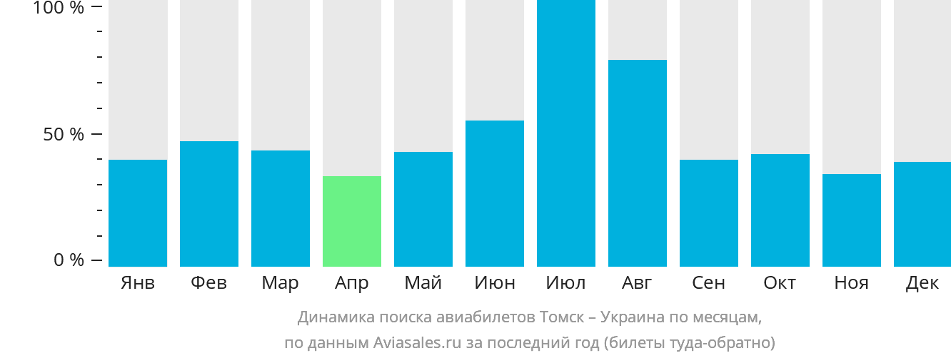 Динамика поиска авиабилетов из Томска в Украину по месяцам