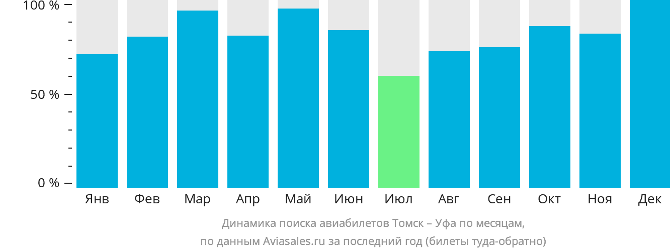 Динамика поиска авиабилетов из Томска в Уфу по месяцам