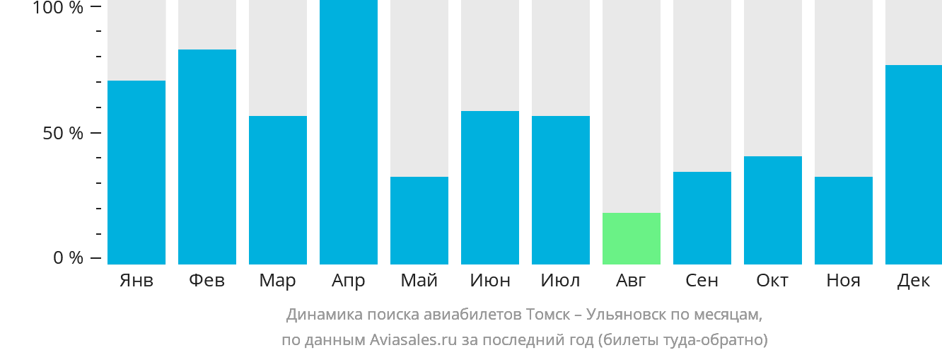 Динамика поиска авиабилетов из Томска в Ульяновск по месяцам