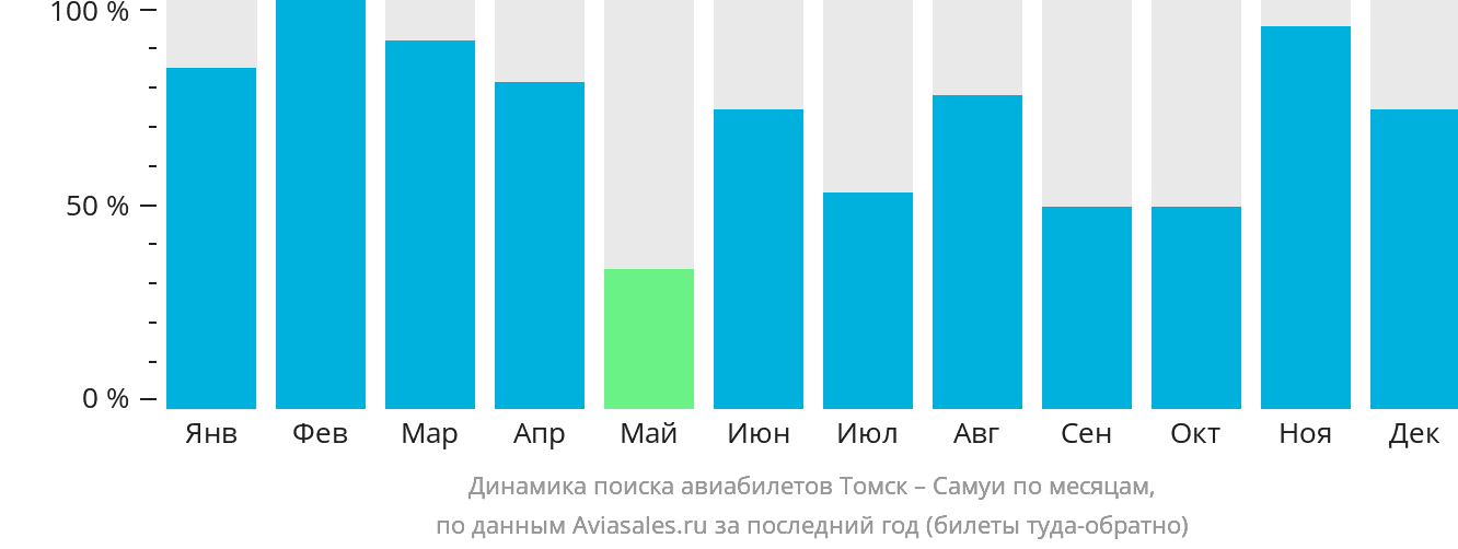 Динамика поиска авиабилетов из Томска на Самуй по месяцам