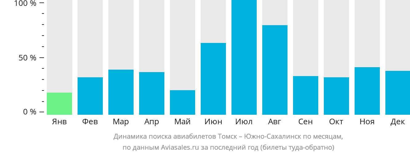 Динамика поиска авиабилетов из Томска в Южно-Сахалинск по месяцам