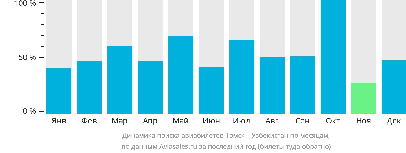 Динамика поиска авиабилетов из Томска в Узбекистан по месяцам