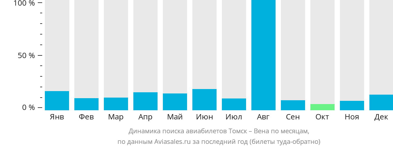 Динамика поиска авиабилетов из Томска в Вену по месяцам