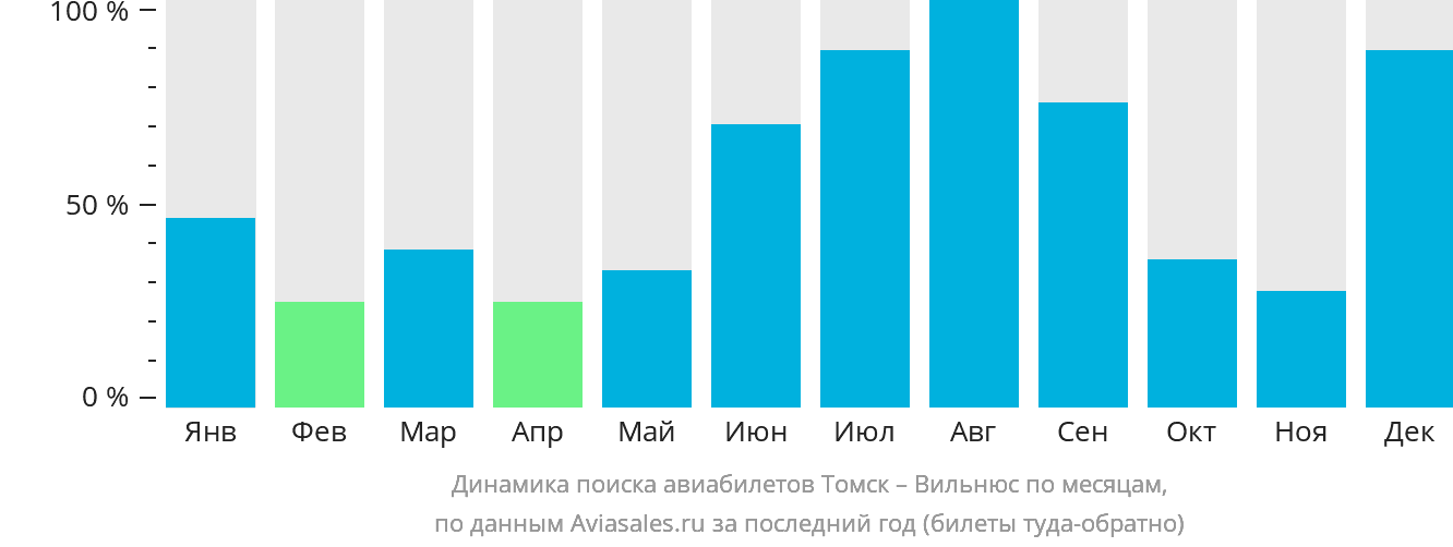 Динамика поиска авиабилетов из Томска в Вильнюс по месяцам