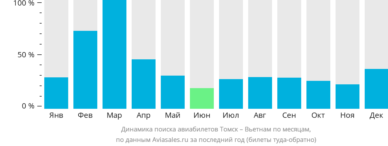 Динамика поиска авиабилетов из Томска в Вьетнам по месяцам