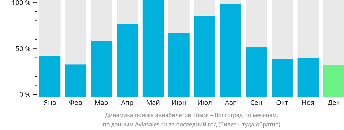 Динамика поиска авиабилетов из Томска в Волгоград по месяцам