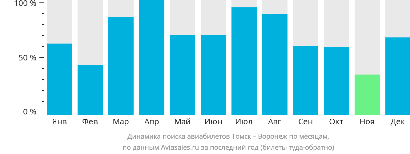 Динамика поиска авиабилетов из Томска в Воронеж по месяцам