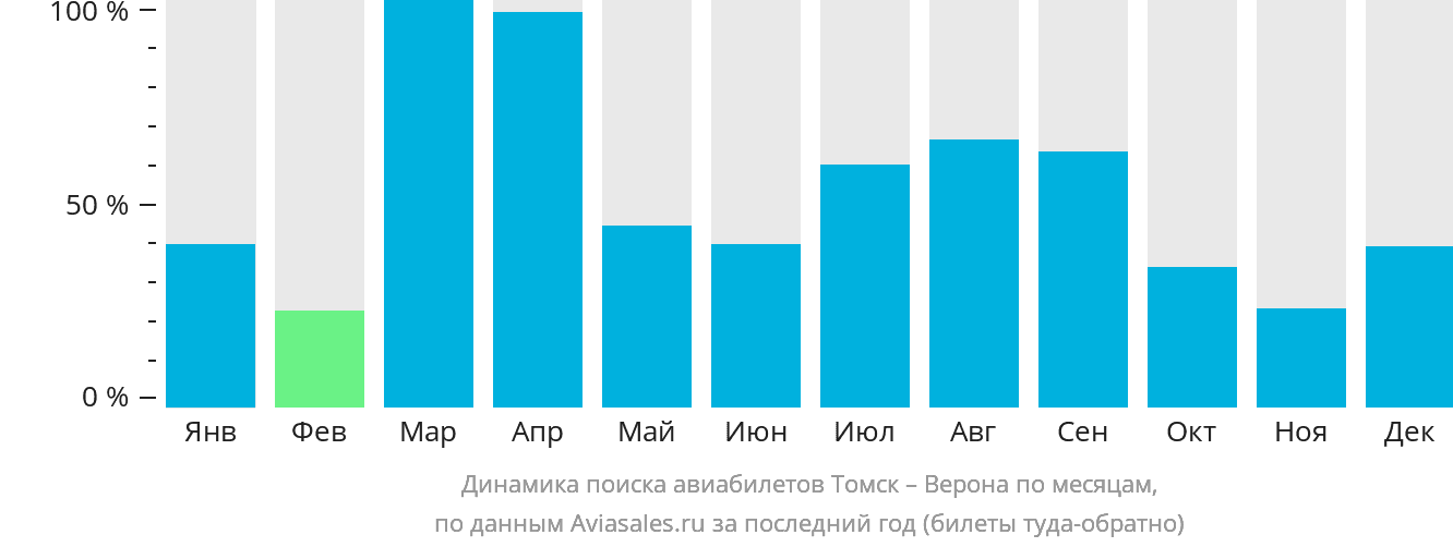 Динамика поиска авиабилетов из Томска в Верону по месяцам